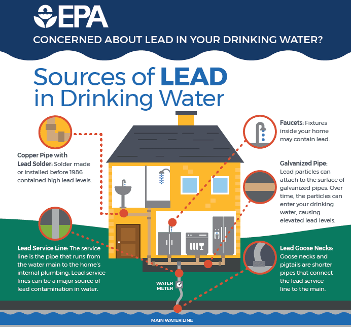 Sources of Lead  in Drinking Water - EPA image